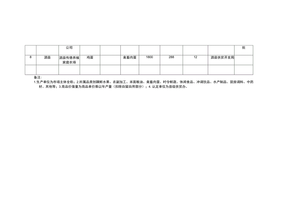 宿州市泗县拟认定扶贫产品目录情况表.docx_第2页