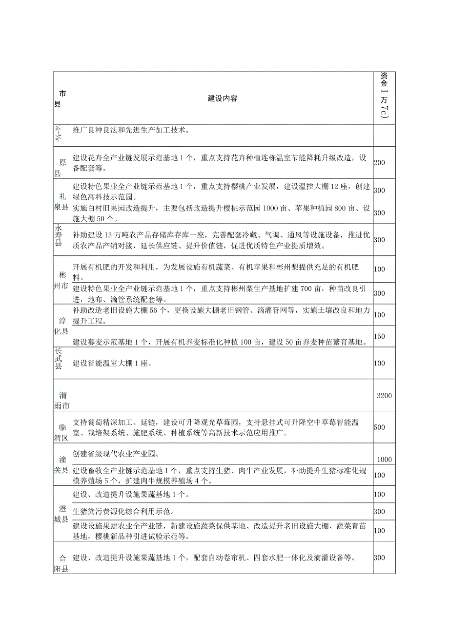 省级财政农业专项资金项目任务资金计划表.docx_第2页