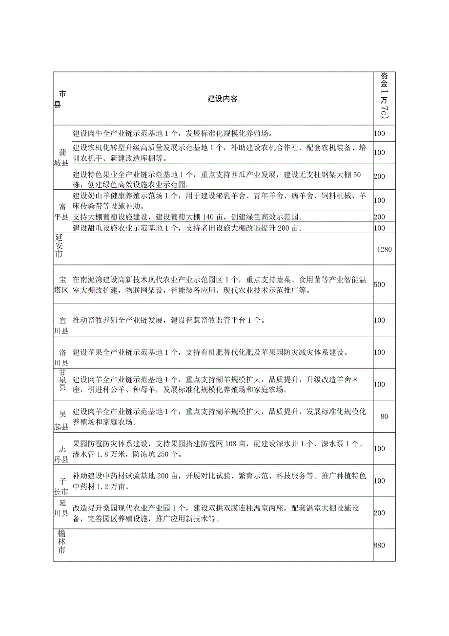 省级财政农业专项资金项目任务资金计划表.docx_第3页