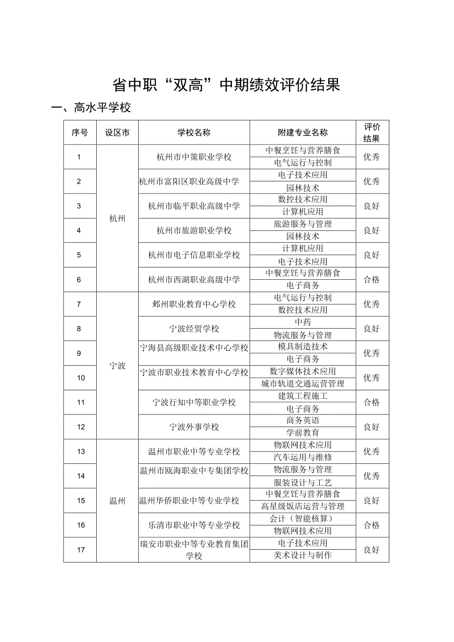 省中职双高中期绩效评价结果.docx_第1页