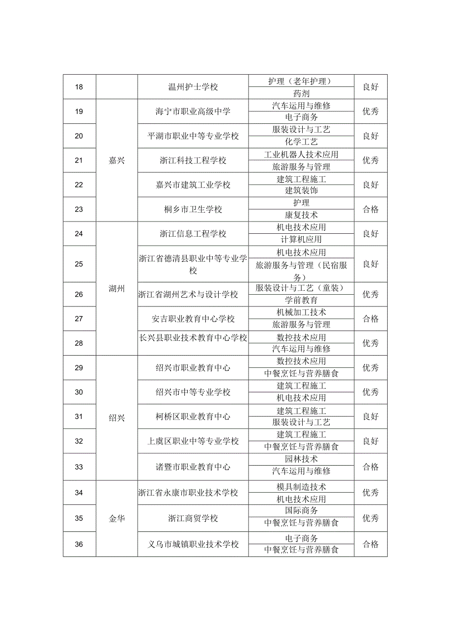 省中职双高中期绩效评价结果.docx_第2页