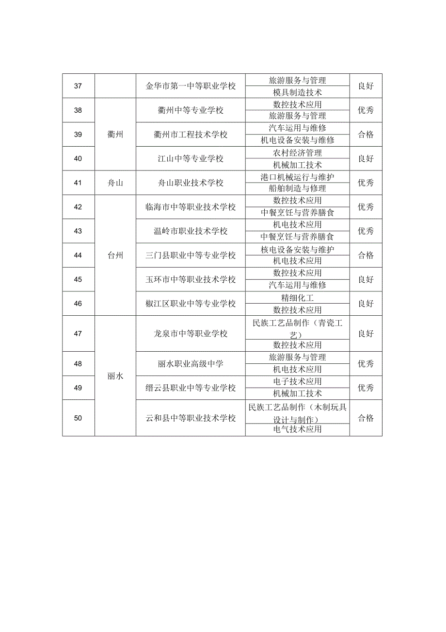 省中职双高中期绩效评价结果.docx_第3页