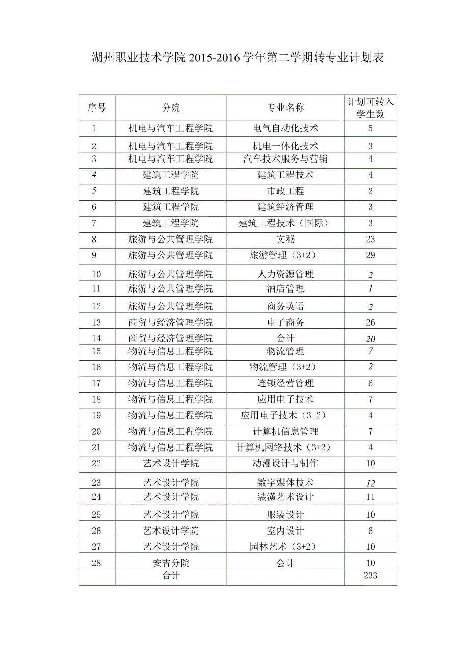 湖州职业技术学院20152016学年第二学期转专业计划表.docx_第1页