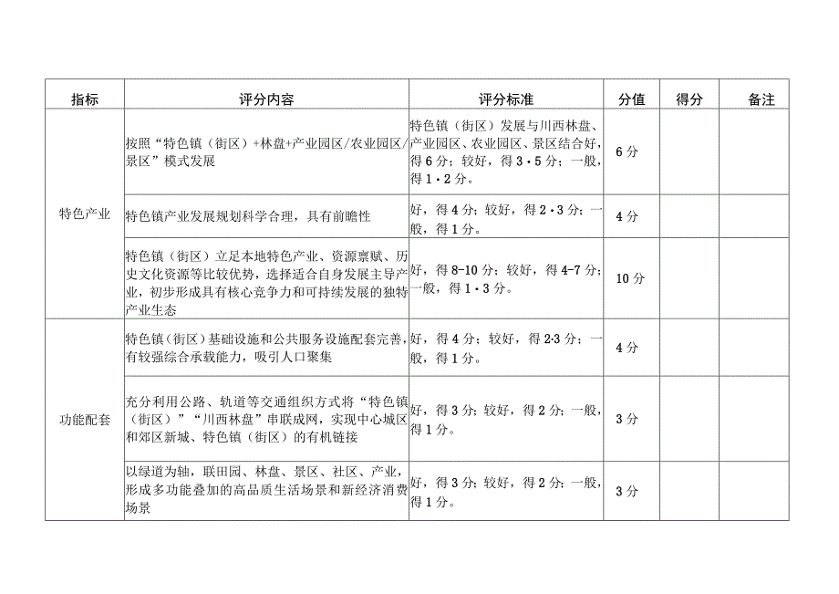 特色镇街区建设申报项目综合评分表.docx_第2页