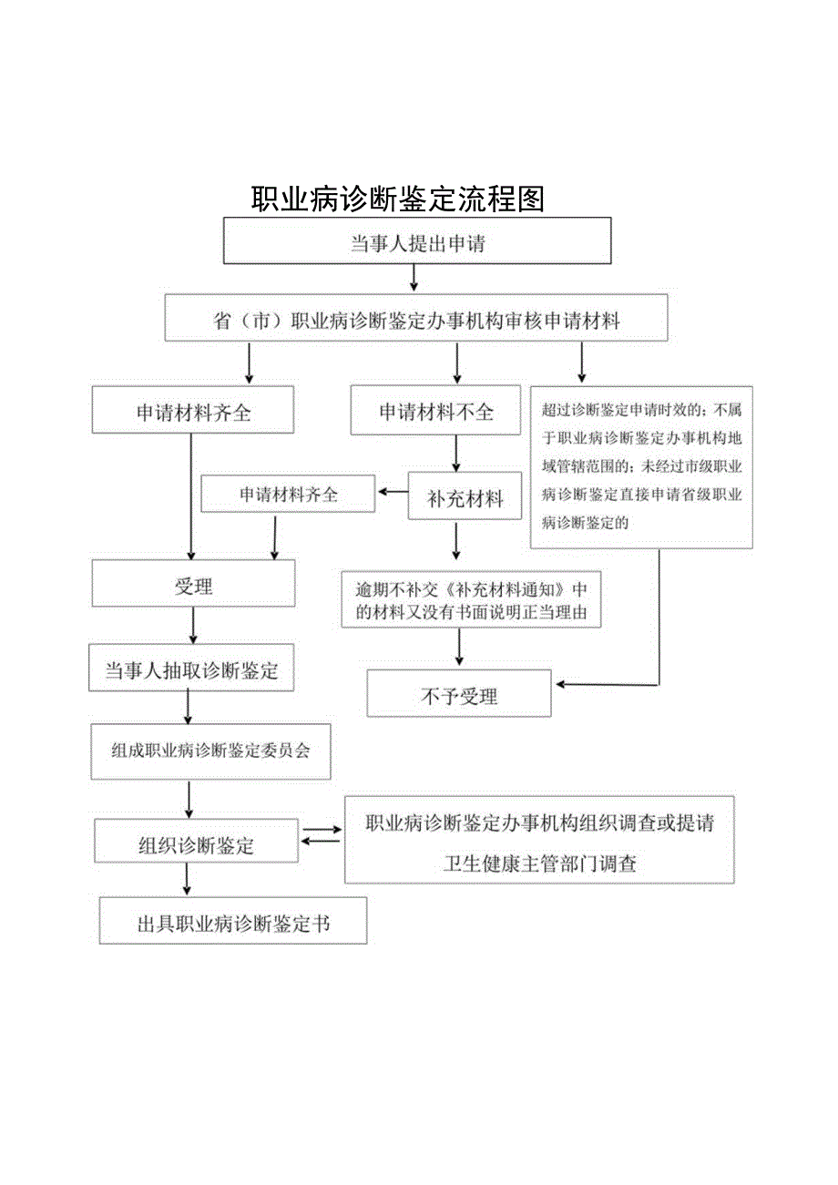 职业病诊断鉴定流程图.docx_第1页