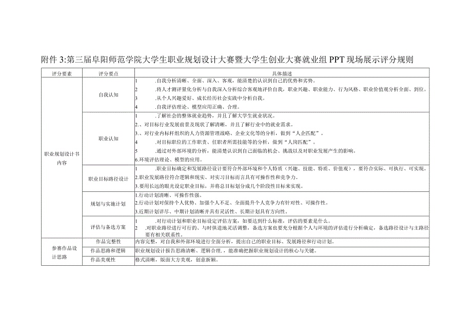 第三届阜阳师范学院大学生职业规划设计大赛暨大学生创业大赛就业组PPT现场展示评分规则.docx_第1页