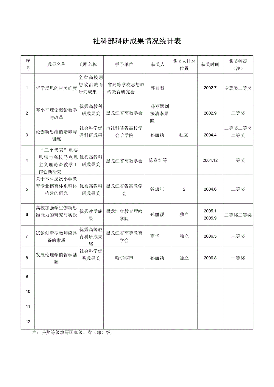 社科部科研成果情况统计表.docx_第1页