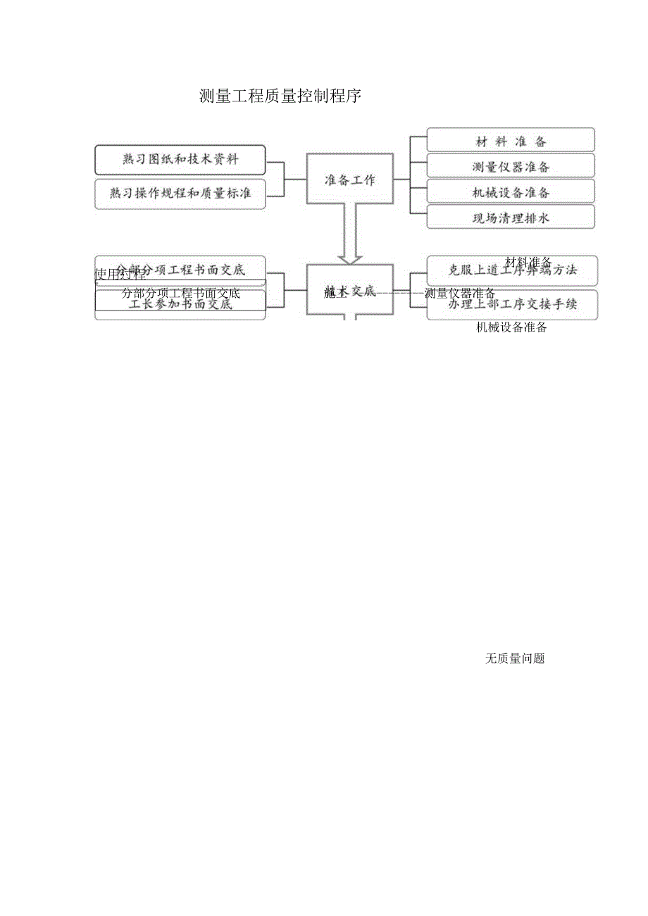 测量工程质量控制程序工程文档范本.docx_第1页