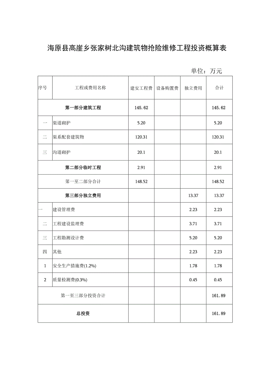 海原县高崖乡张家树北沟建筑物抢险维修工程投资概算表单位万元.docx_第1页