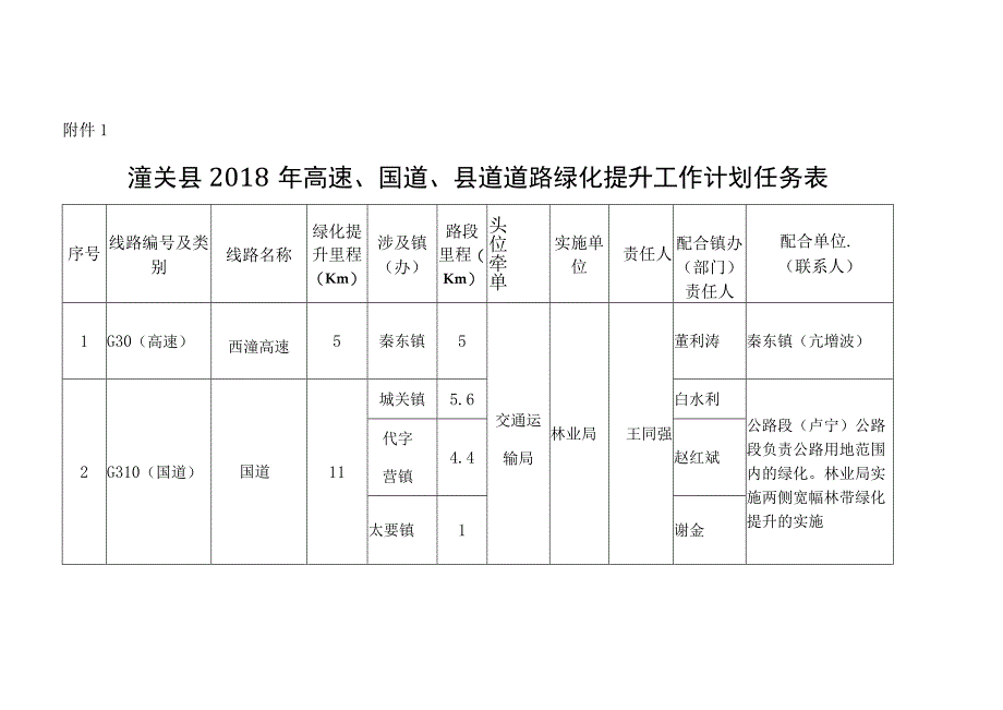 潼关县2018年高速国道县道道路绿化提升工作计划任务表.docx_第1页