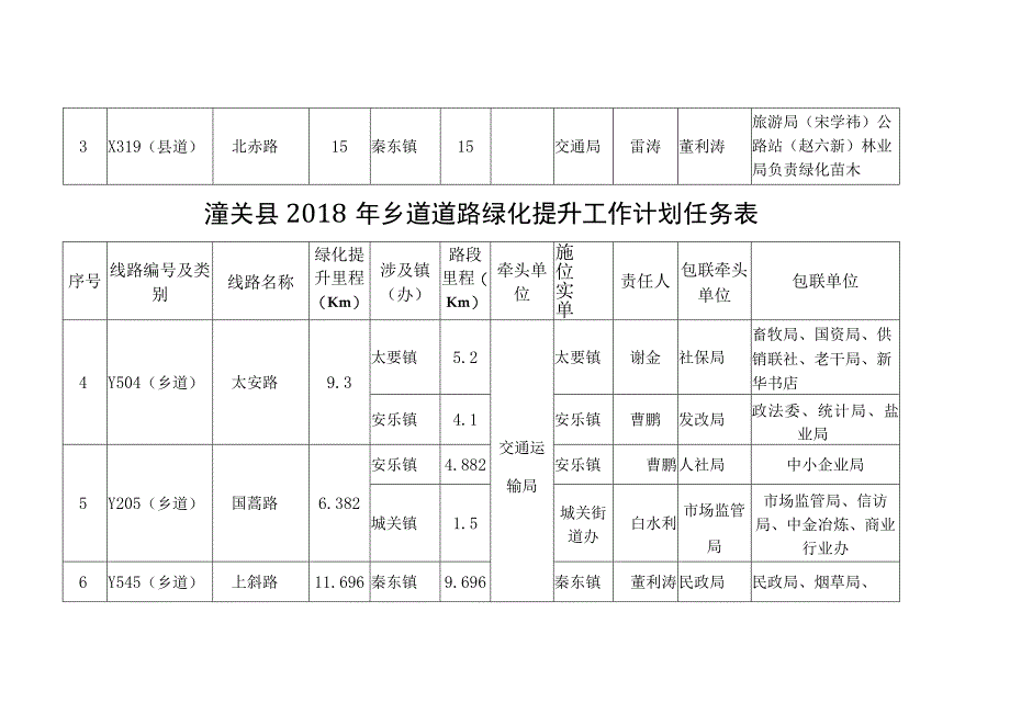 潼关县2018年高速国道县道道路绿化提升工作计划任务表.docx_第2页