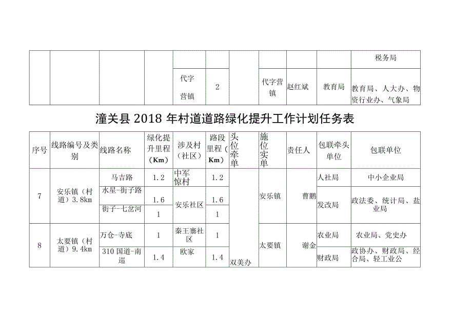 潼关县2018年高速国道县道道路绿化提升工作计划任务表.docx_第3页