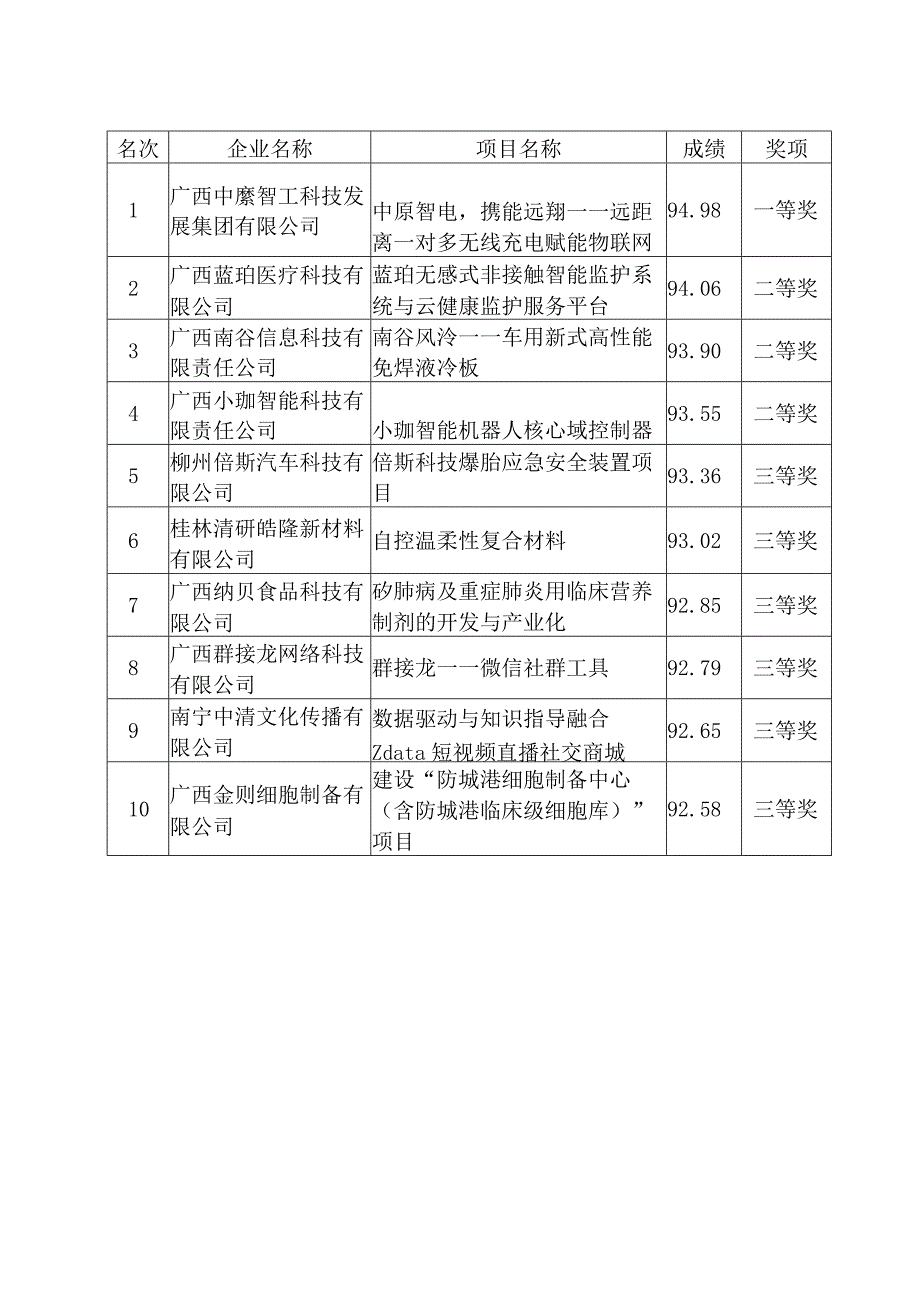 第九届中国创新创业大赛广西赛区暨2023年广西创新创业大赛总决赛成绩.docx_第2页