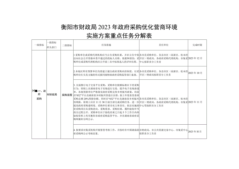 衡阳市财政局2023年政府采购优化营商环境实施方案重点任务分解表.docx_第1页