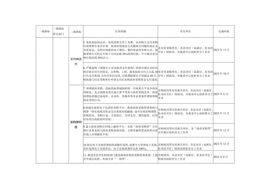 衡阳市财政局2023年政府采购优化营商环境实施方案重点任务分解表.docx_第2页