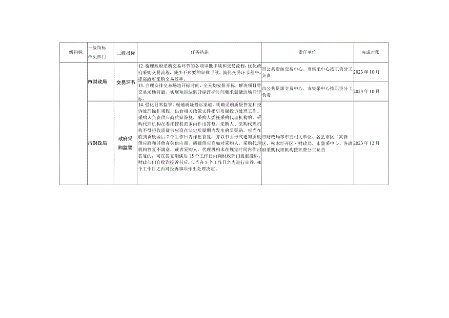 衡阳市财政局2023年政府采购优化营商环境实施方案重点任务分解表.docx_第3页