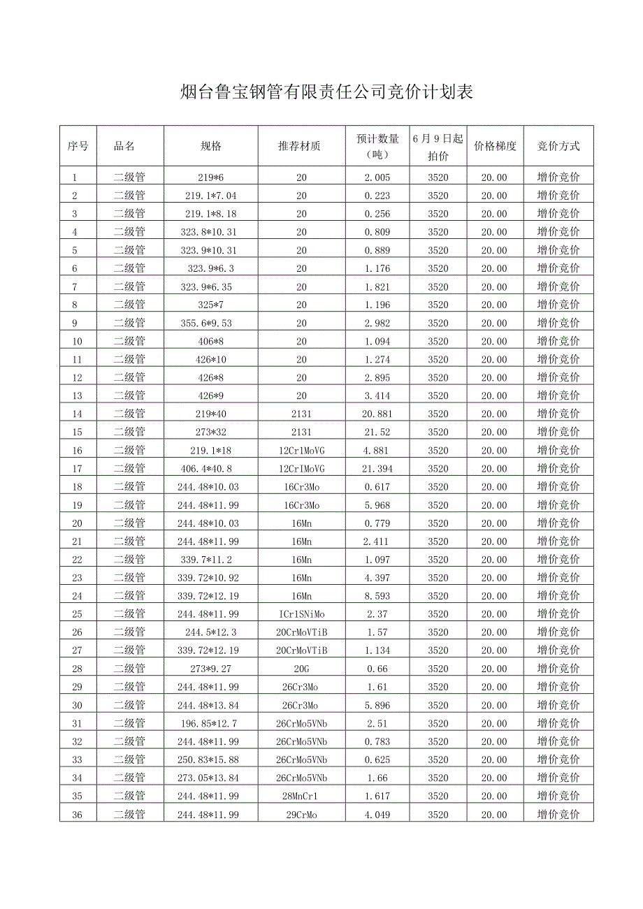 烟台鲁宝钢管有限责任公司竞价计划表.docx_第1页