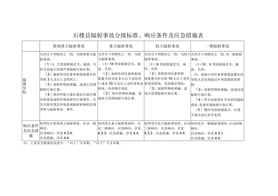 石楼县辐射事故分级标准响应条件及应急措施表.docx_第1页