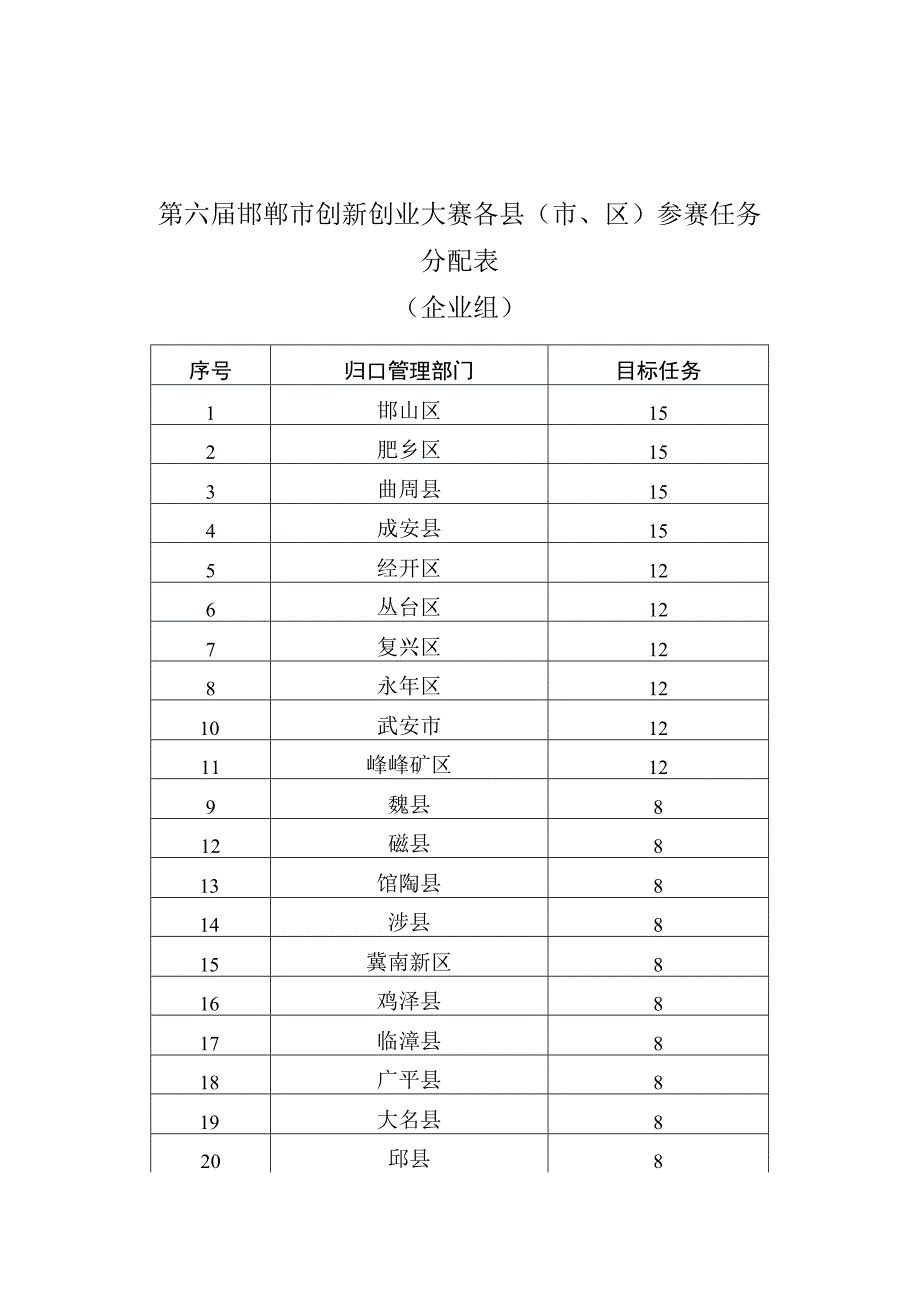 第六届邯郸市创新创业大赛各县市区参赛任务分配表企业组.docx_第1页