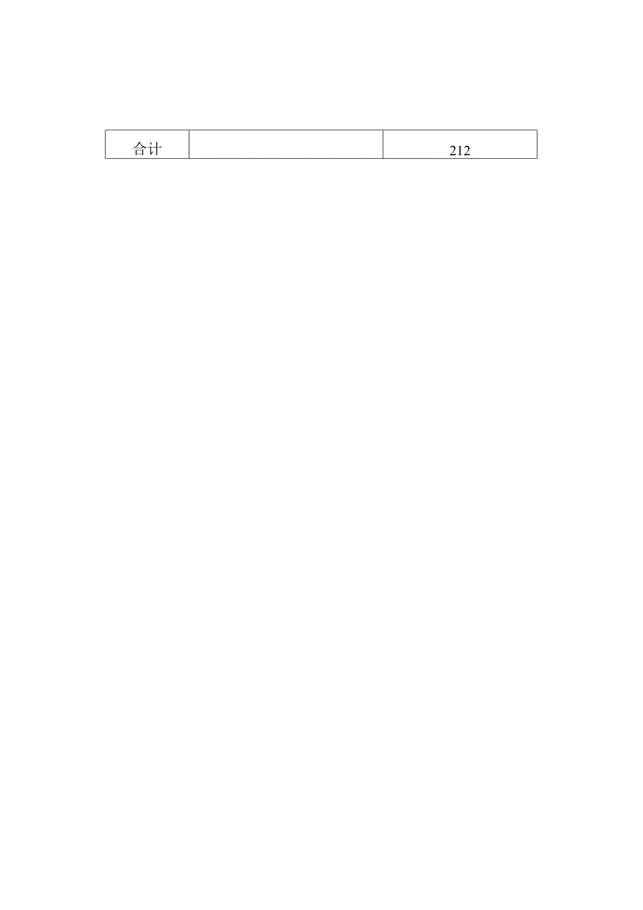 第六届邯郸市创新创业大赛各县市区参赛任务分配表企业组.docx_第2页