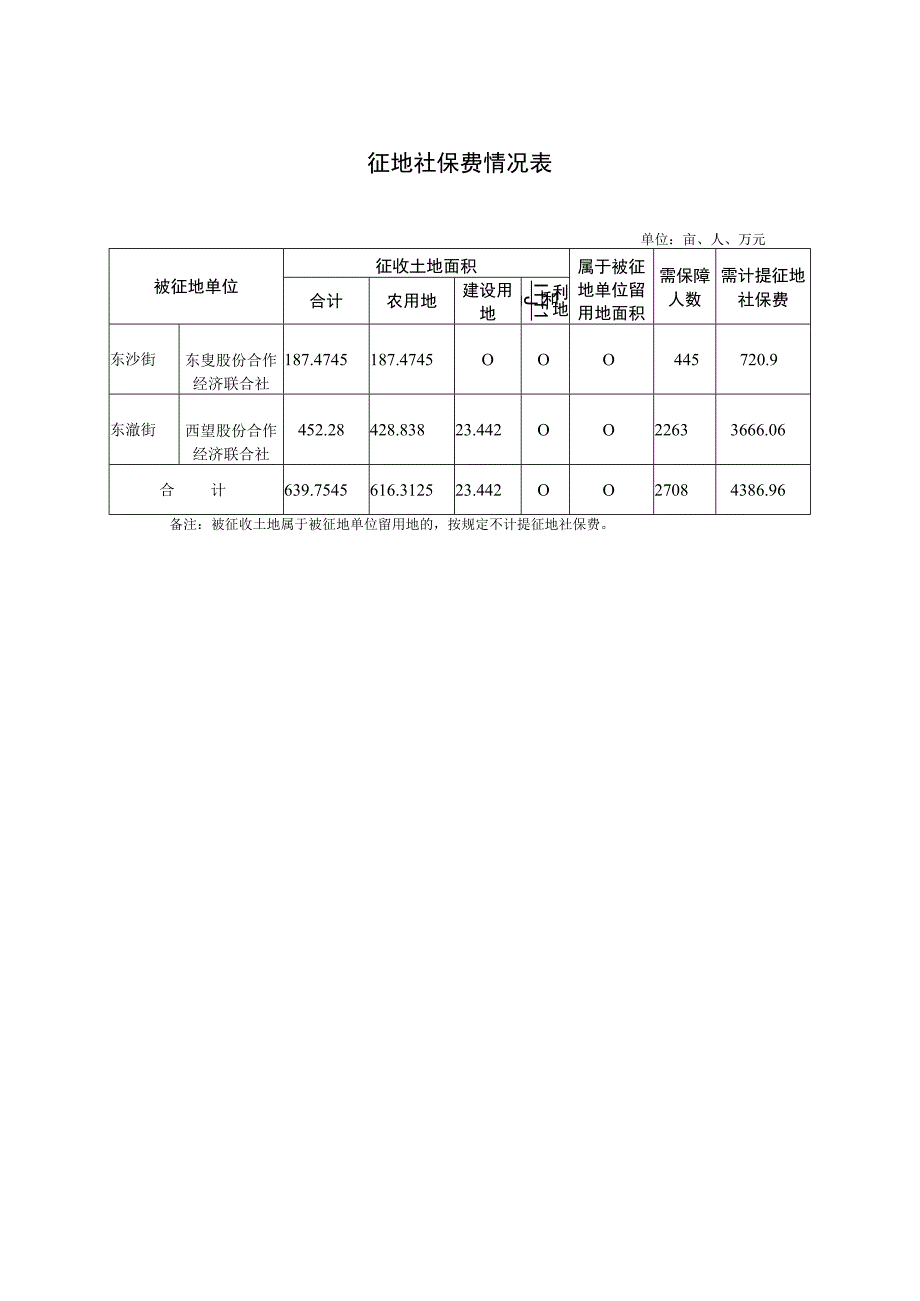 被征地农民养老保障方案.docx_第2页