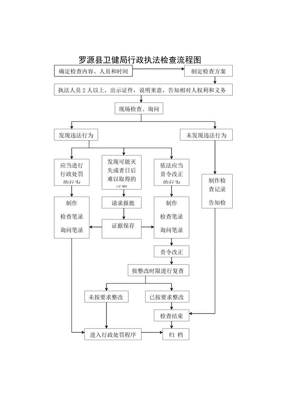 罗源县卫健局行政执法检查流程图.docx_第1页