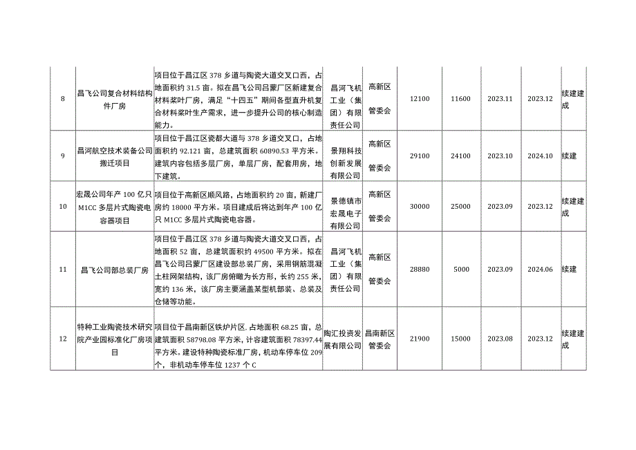 景德镇市2023年市重点工程建设项目计划安排表.docx_第3页