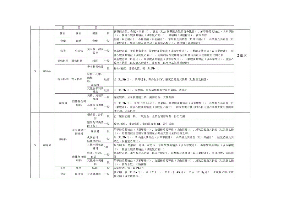 绥江县2023年两会暨春季学期食品安全抽检品种和检验项目询价表.docx_第1页