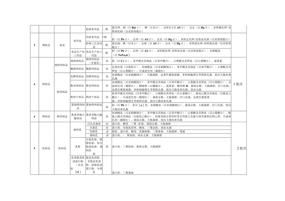 绥江县2023年两会暨春季学期食品安全抽检品种和检验项目询价表.docx_第2页