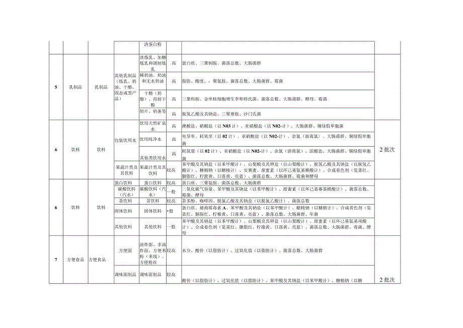 绥江县2023年两会暨春季学期食品安全抽检品种和检验项目询价表.docx_第3页