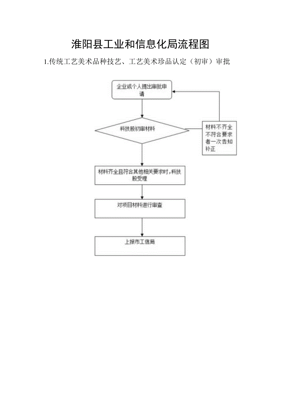 淮阳县工业和信息化局流程图.docx_第1页