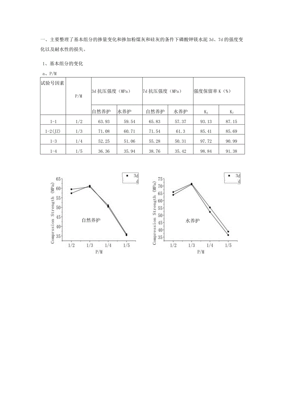 掺量变化和掺加粉煤灰和硅灰的条件下磷酸钾镁水泥.docx_第1页