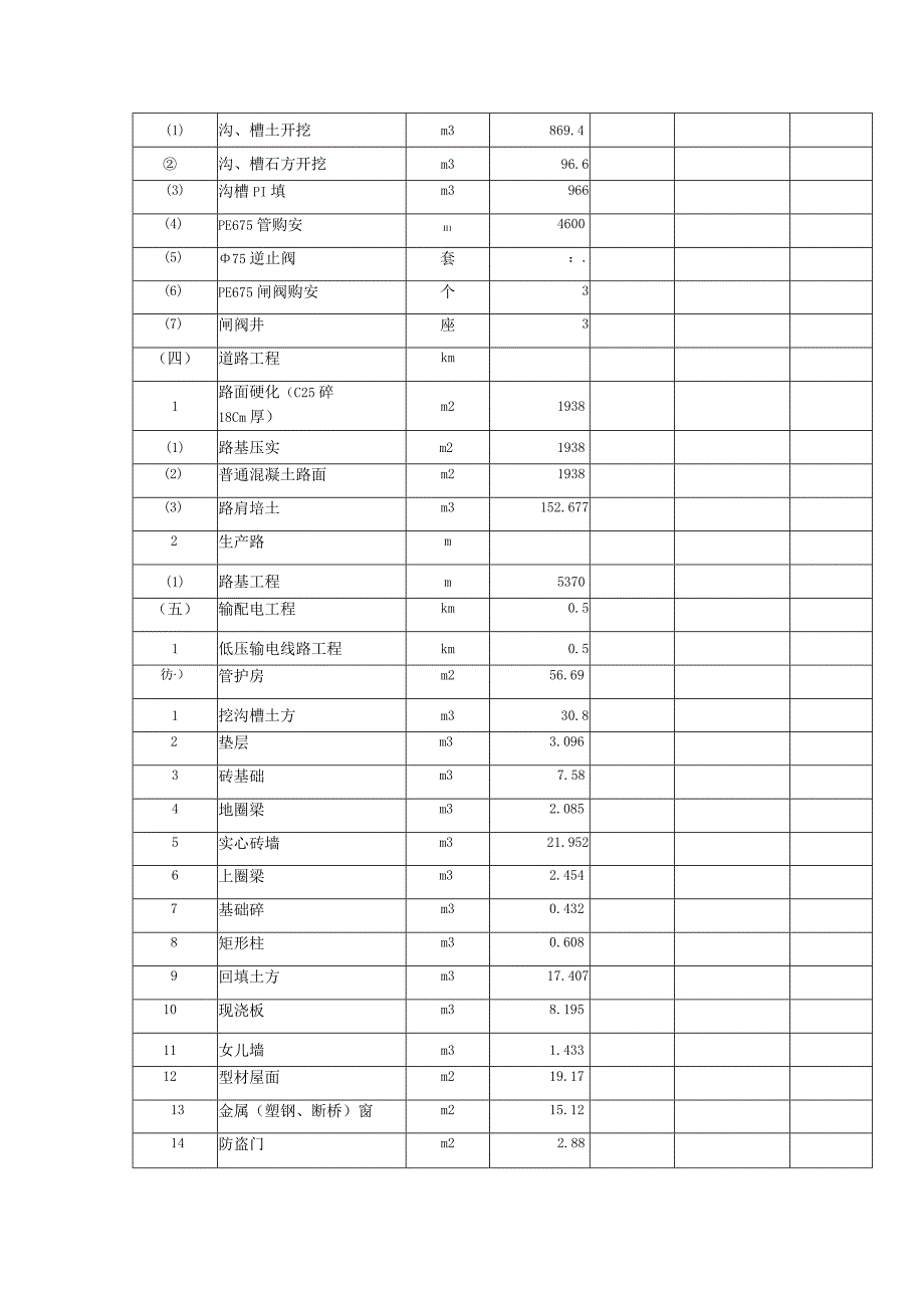 第一标段丁河镇北峪村项目区基础设施项目工程量清单表.docx_第3页