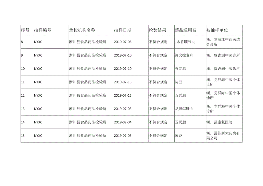 被抽样单位药品检验不合格报告书.docx_第2页