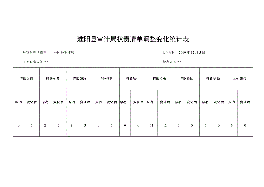 淮阳县审计局权责清单调整变化统计表.docx_第1页