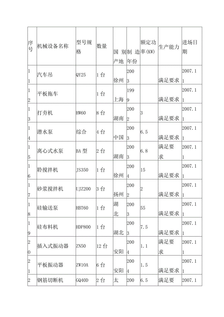 机械设备投入计划.docx_第2页