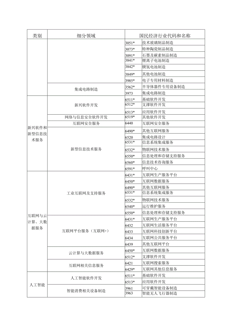 行业领域细分表.docx_第3页