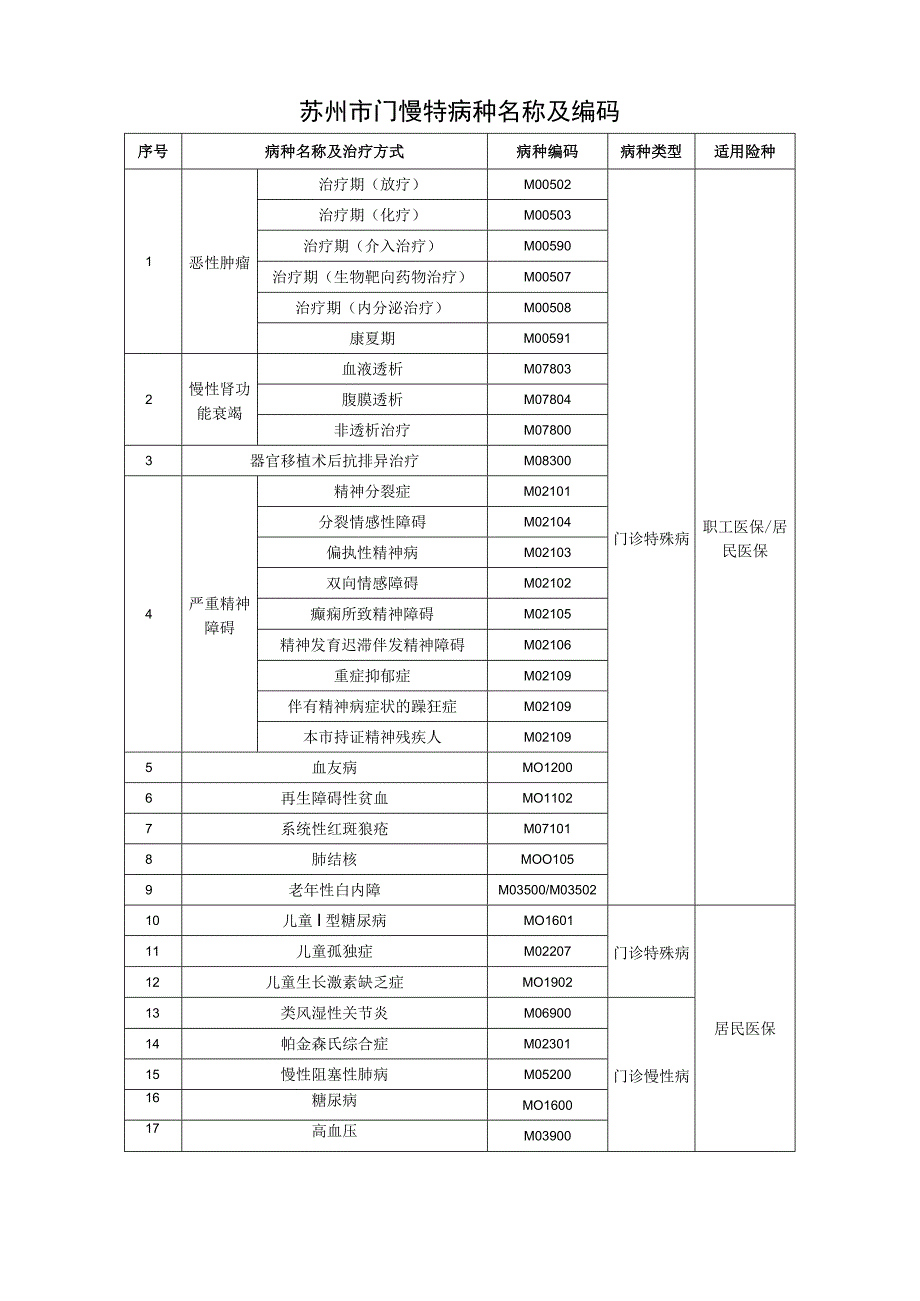 苏州市门诊慢特病病种待遇申请表.docx_第2页