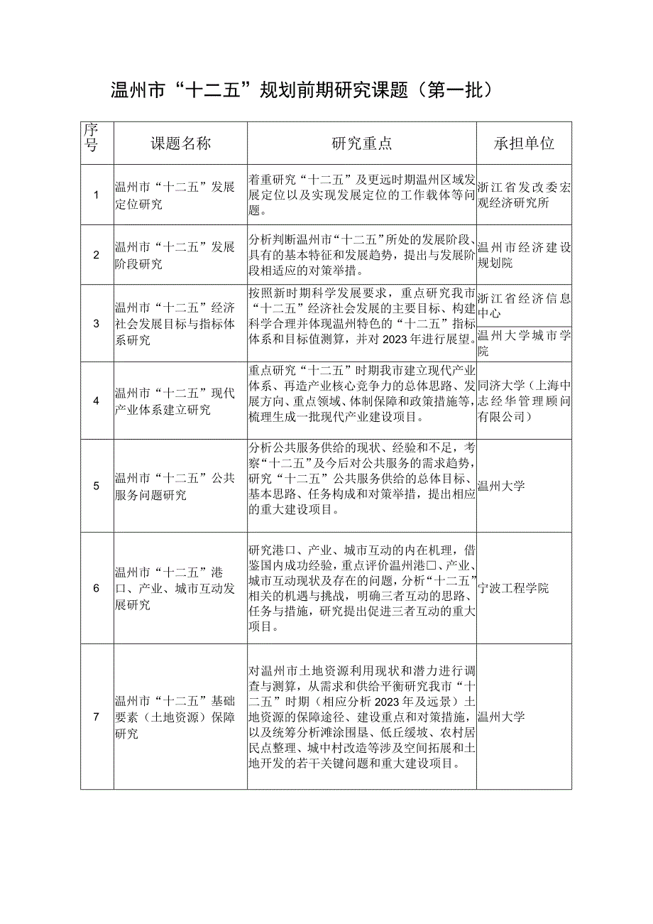 温州市十二五规划前期研究课题第一批.docx_第1页