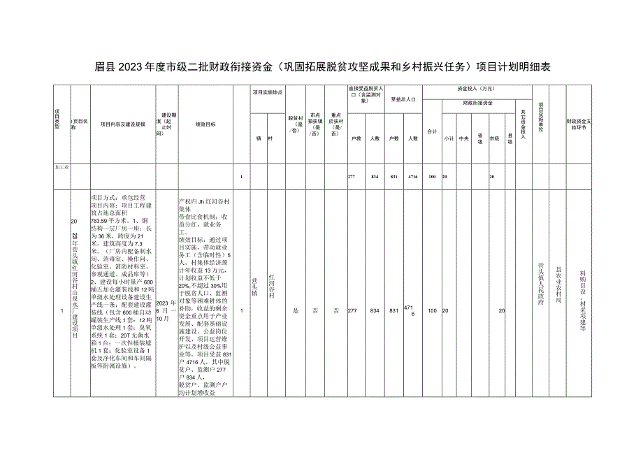 眉县2023年度市级二批财政衔接资金巩固拓展脱贫攻坚成果和乡村振兴任务项目计划明细表.docx_第1页