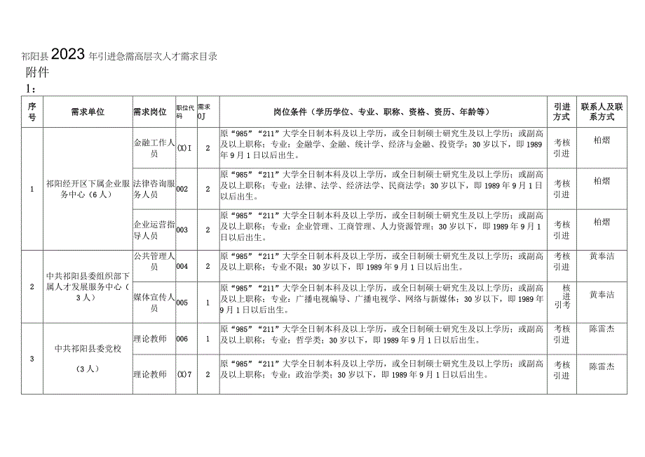 祁阳县2023年引进急需高层次人才需求目录.docx_第1页