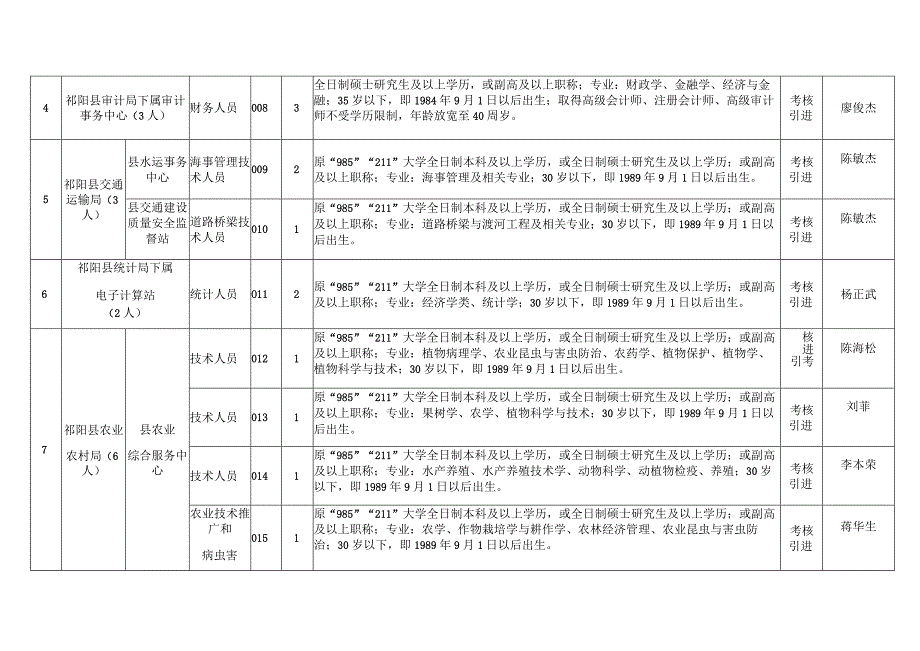 祁阳县2023年引进急需高层次人才需求目录.docx_第2页