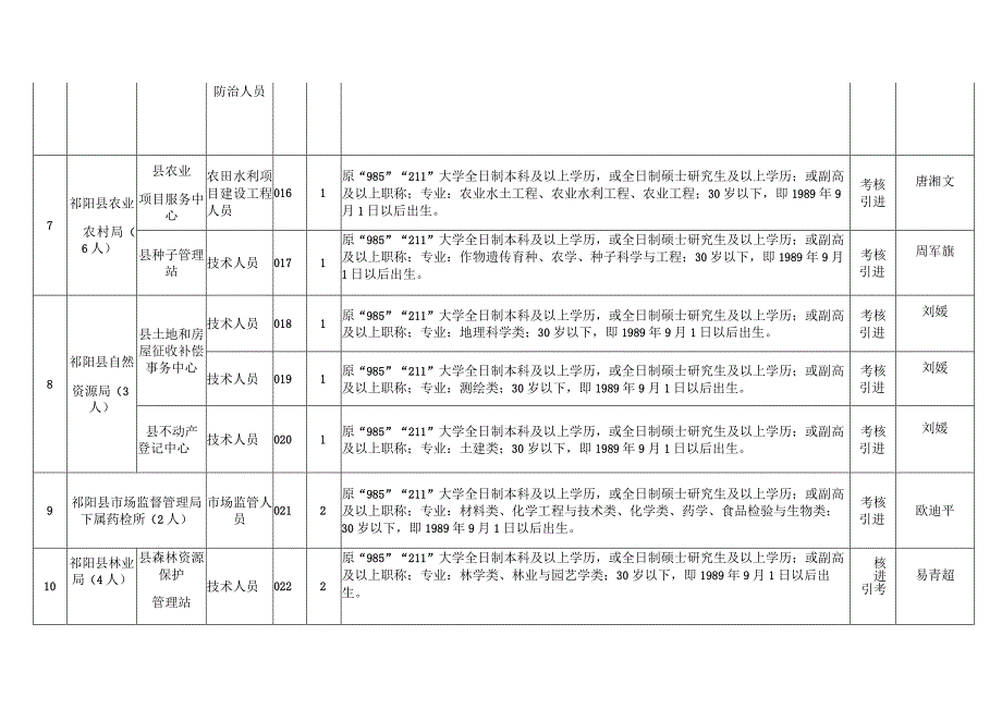 祁阳县2023年引进急需高层次人才需求目录.docx_第3页