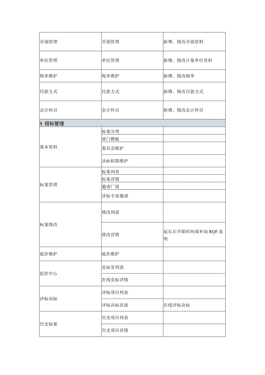 招投标系统功能表.docx_第2页