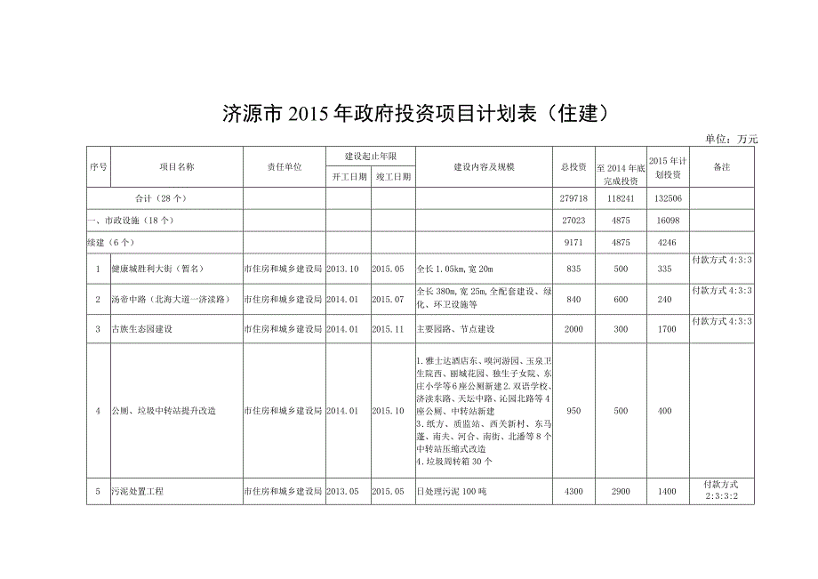 表一济源市2015年政府投资项目计划表住建.docx_第1页