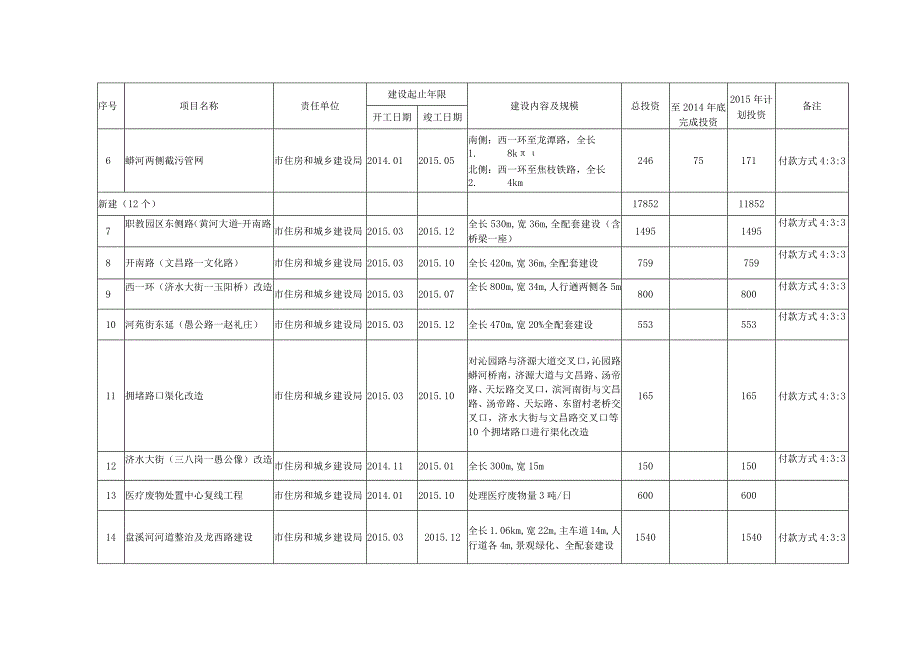 表一济源市2015年政府投资项目计划表住建.docx_第2页