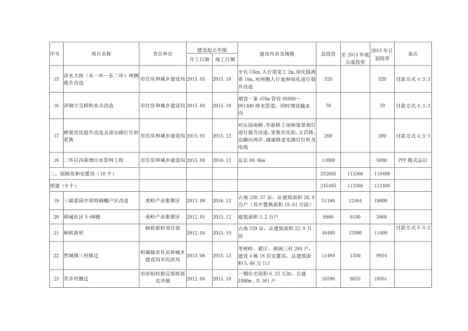 表一济源市2015年政府投资项目计划表住建.docx_第3页