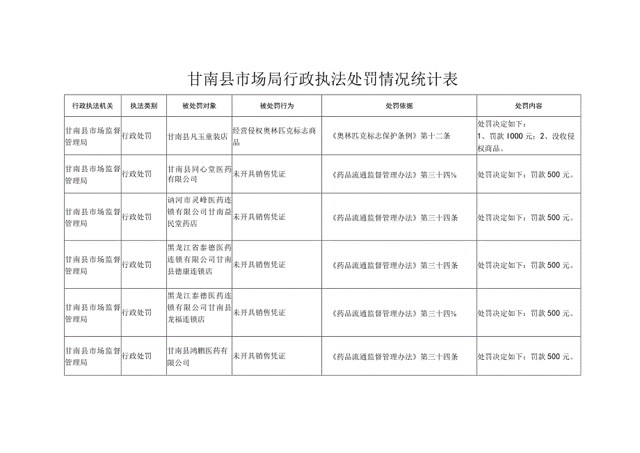 甘南县市场局行政执法处罚情况统计表.docx_第1页