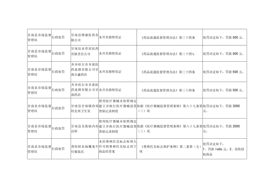 甘南县市场局行政执法处罚情况统计表.docx_第2页