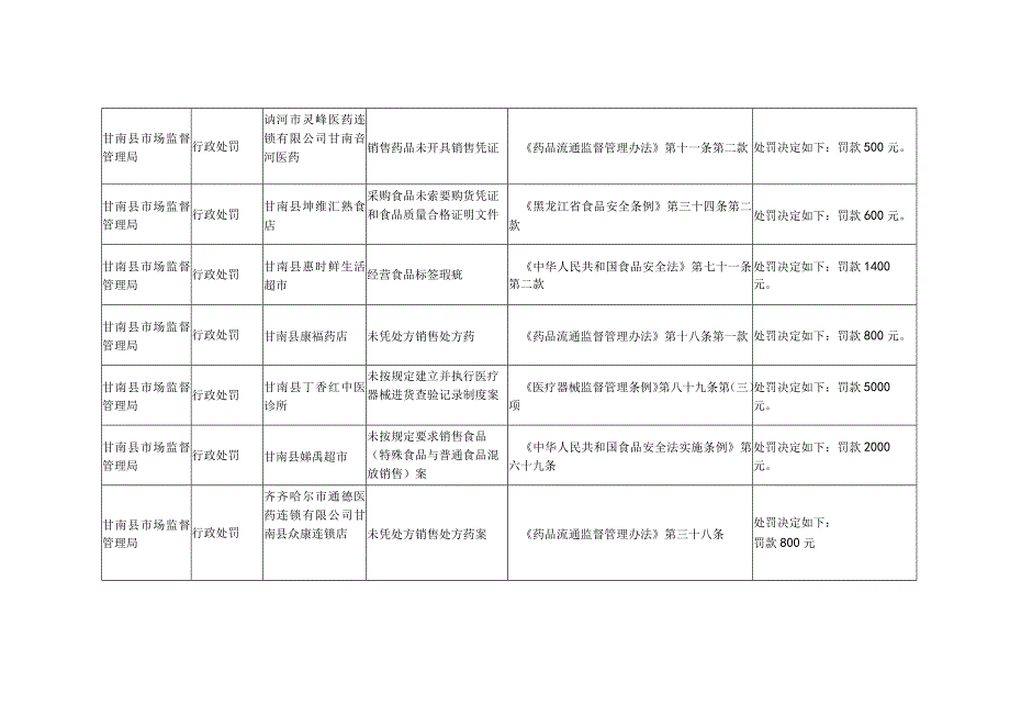 甘南县市场局行政执法处罚情况统计表.docx_第3页